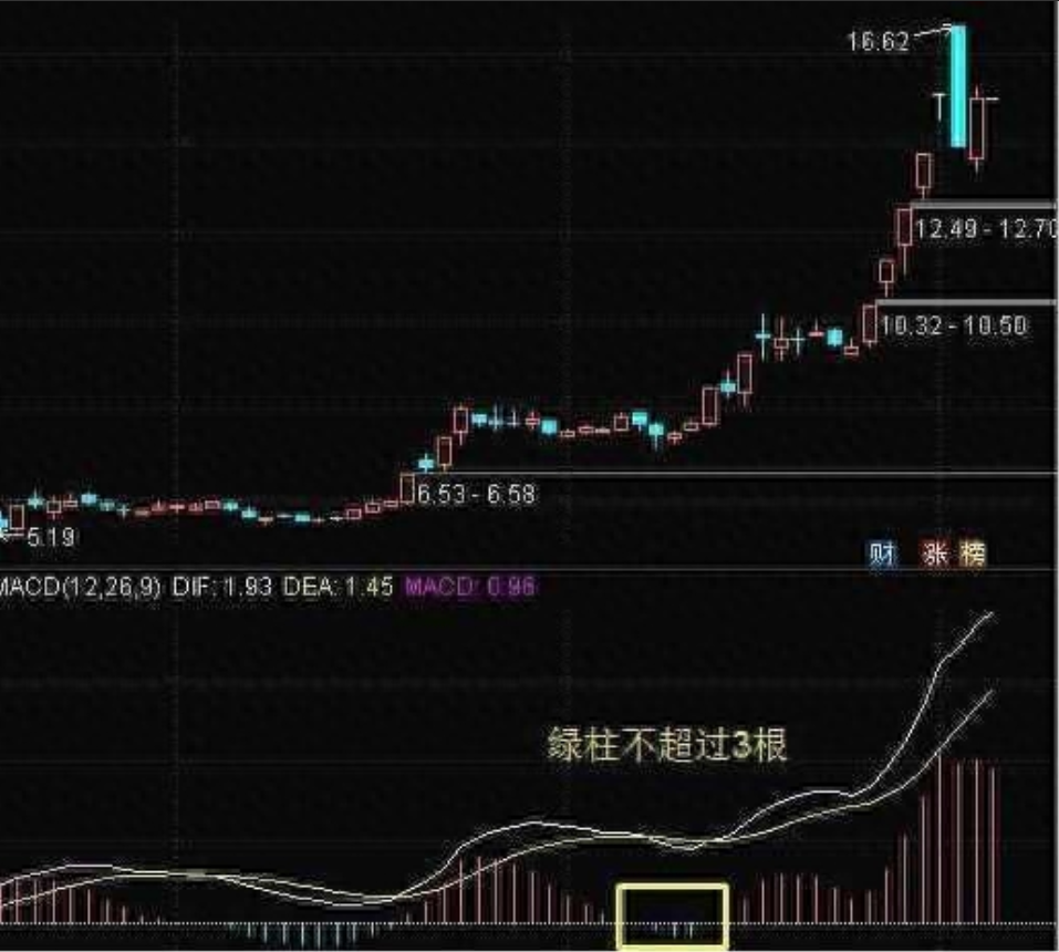 中国股市独一无二的MACD战法庄家都忌惮三分！值得每晚阅读！