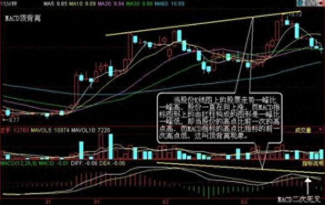 中国股市独一无二的MACD战法庄家都忌惮三分！值得每晚阅读！