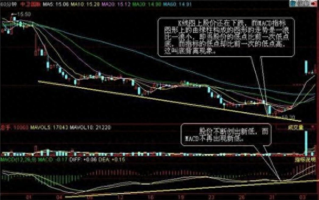 中国股市独一无二的MACD战法庄家都忌惮三分！值得每晚阅读！