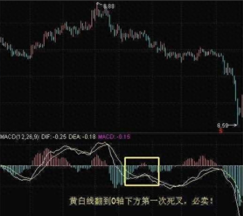 中国股市独一无二的MACD战法庄家都忌惮三分！值得每晚阅读！