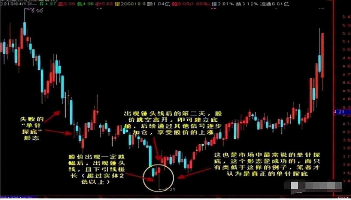 中国股市真正发财的一种人反复死磕锤子线买进上吊线卖出