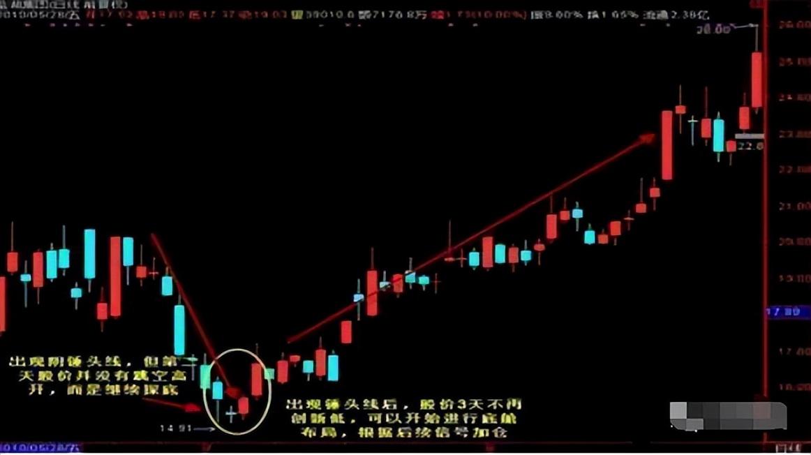 中国股市真正发财的一种人反复死磕锤子线买进上吊线卖出