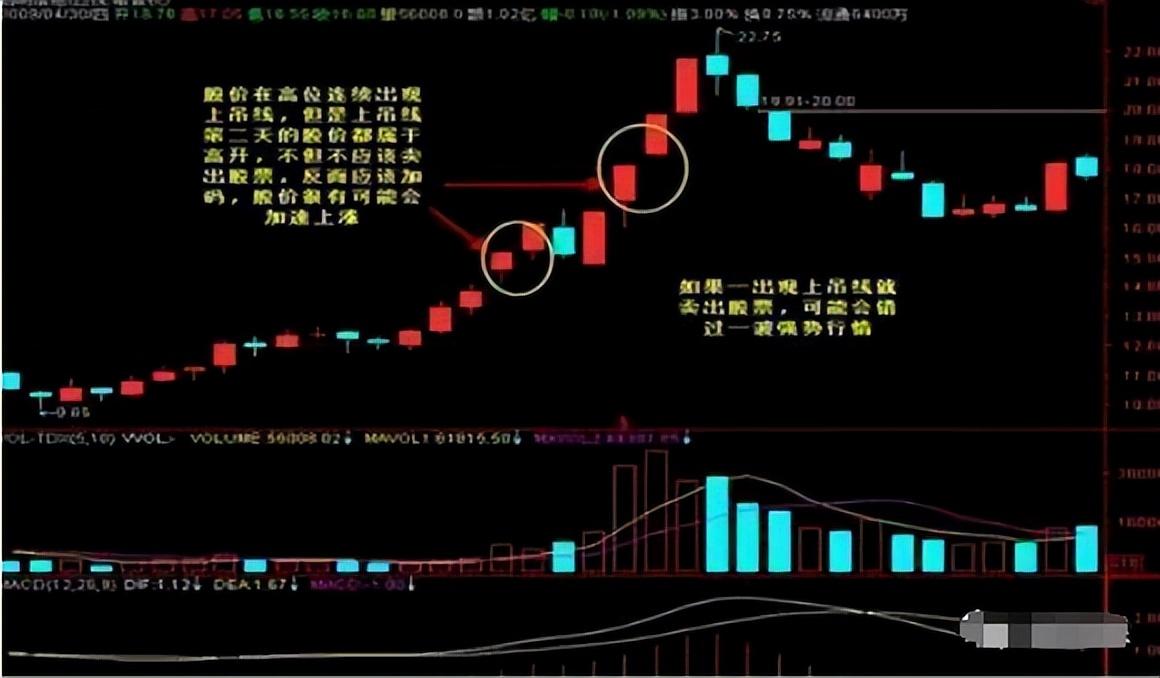 中国股市真正发财的一种人反复死磕锤子线买进上吊线卖出