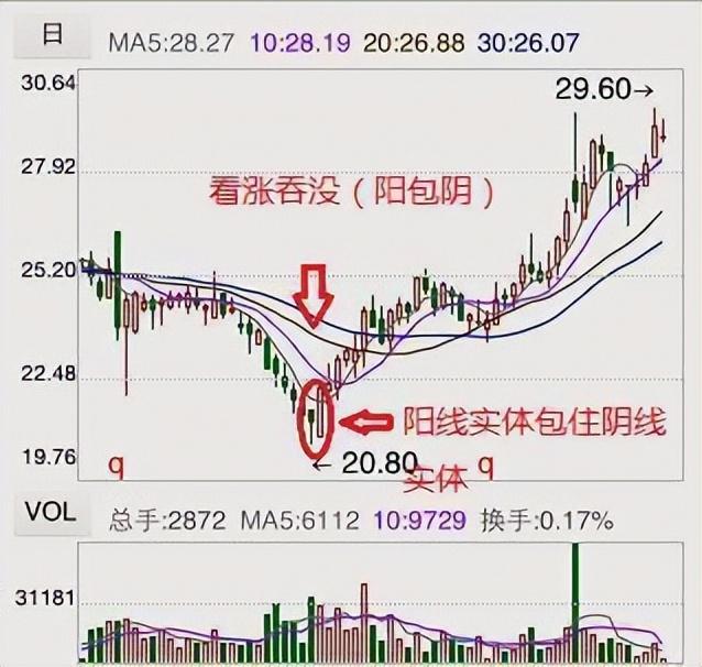 一位老股民盈利的秘密反复牢记上涨吞没买入下跌吞没卖出