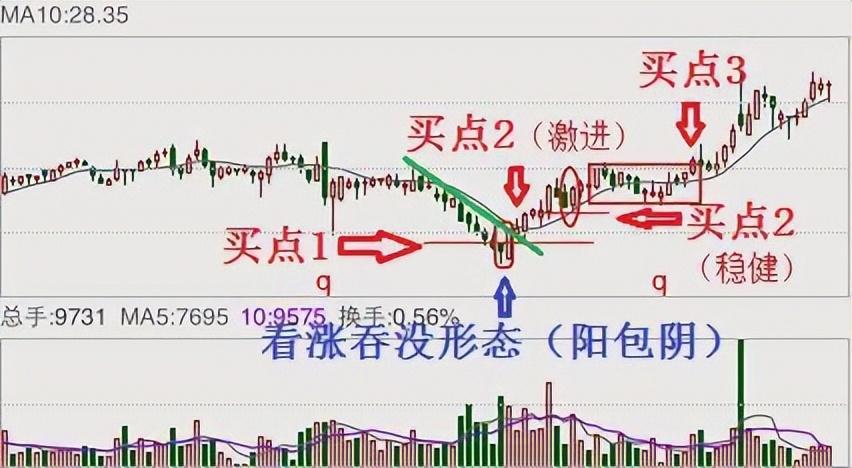 一位老股民盈利的秘密反复牢记上涨吞没买入下跌吞没卖出