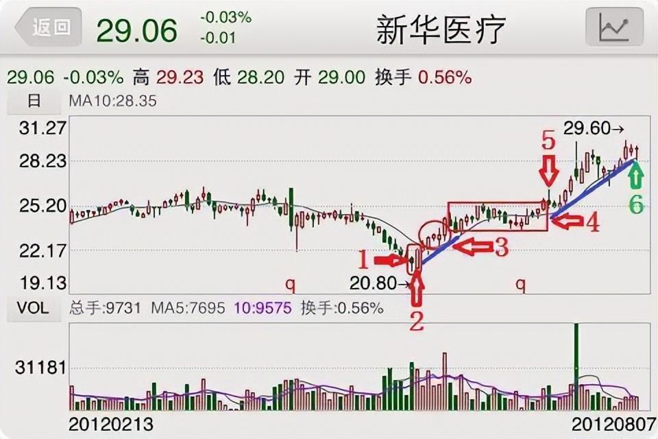 一位老股民盈利的秘密反复牢记上涨吞没买入下跌吞没卖出