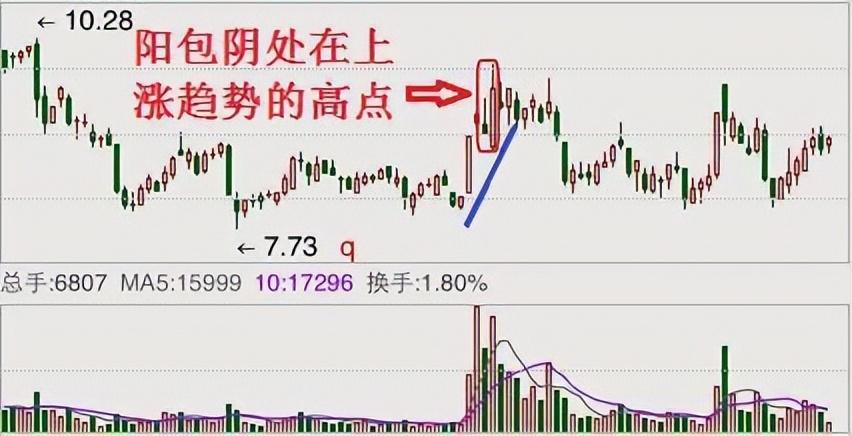 一位老股民盈利的秘密反复牢记上涨吞没买入下跌吞没卖出