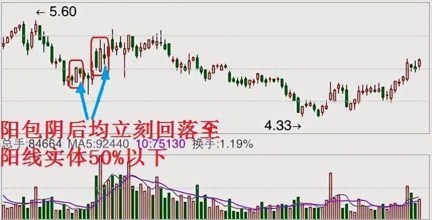 一位老股民盈利的秘密反复牢记上涨吞没买入下跌吞没卖出