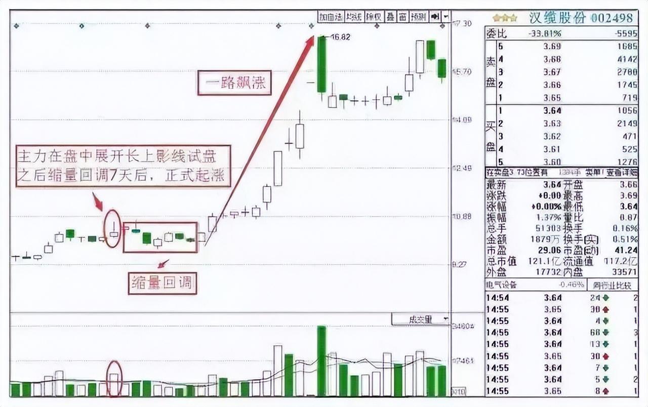 中国股市股票集合竞价时涨停但920分突然撤单意味着什么？