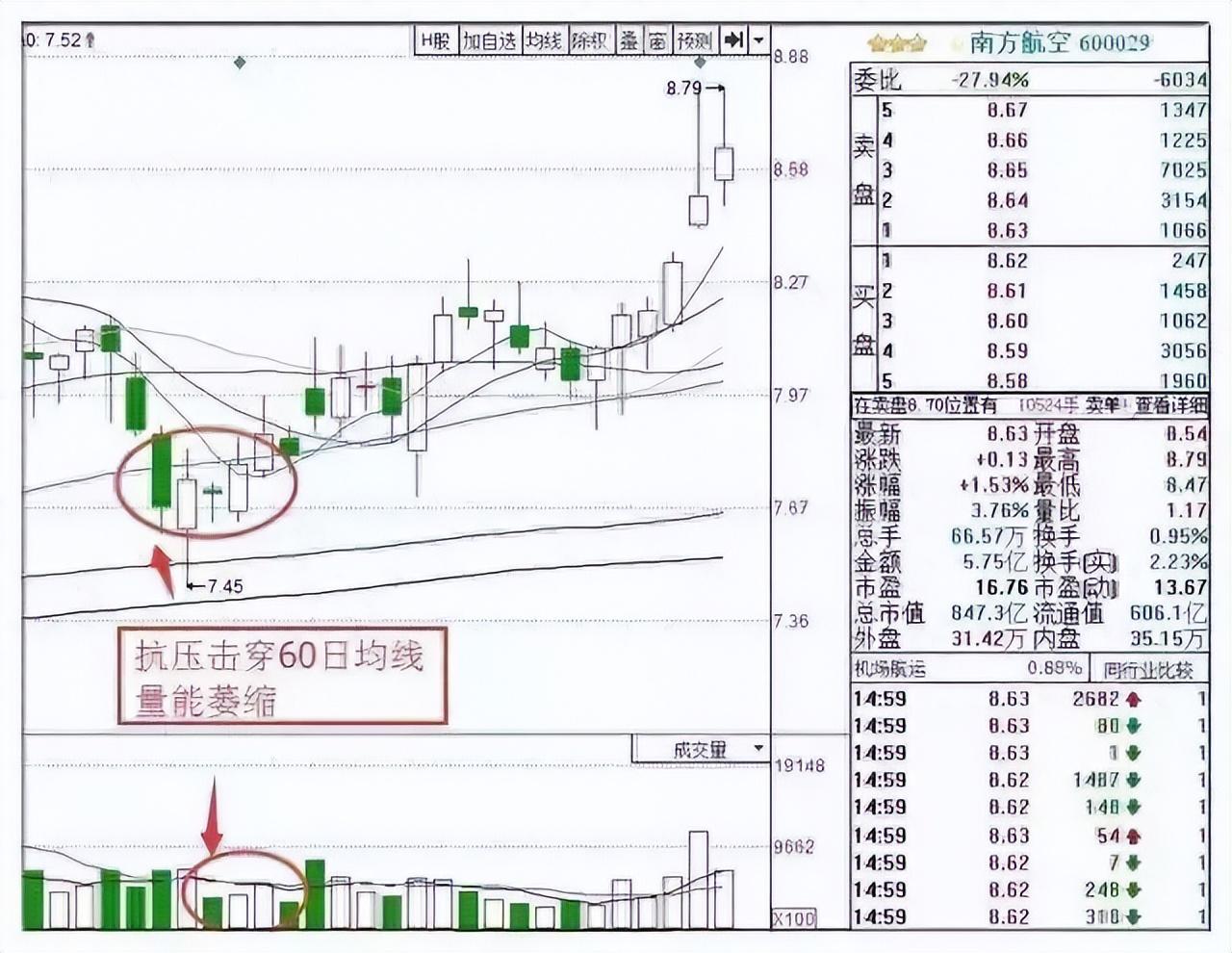 中国股市股票集合竞价时涨停但920分突然撤单意味着什么？