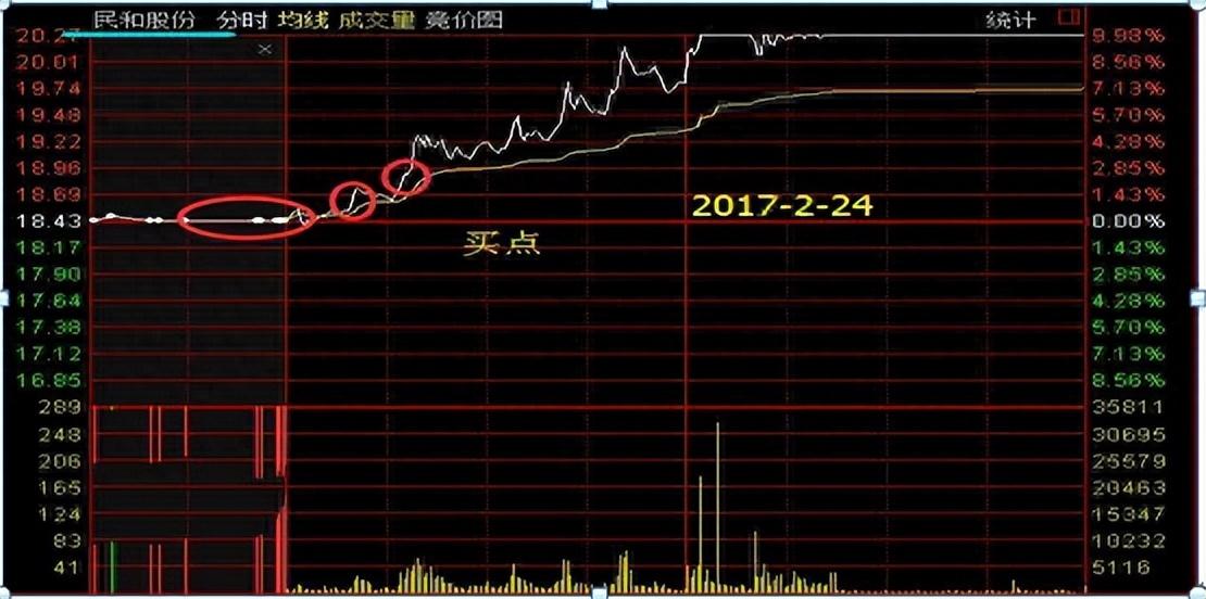 中国股市股票集合竞价时涨停但920分突然撤单意味着什么？