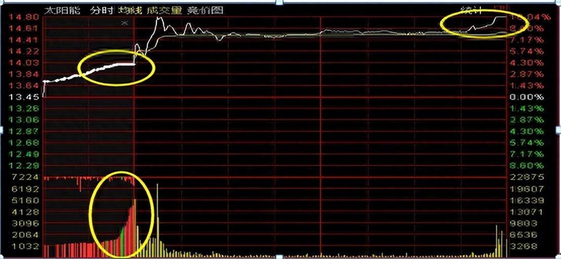 中国股市股票集合竞价时涨停但920分突然撤单意味着什么？