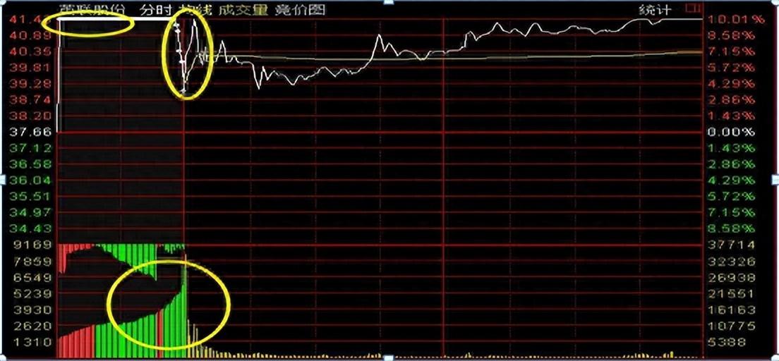 中国股市股票集合竞价时涨停但920分突然撤单意味着什么？