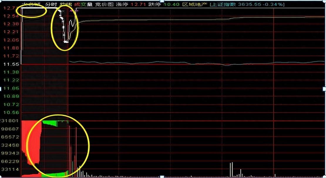 中国股市股票集合竞价时涨停但920分突然撤单意味着什么？