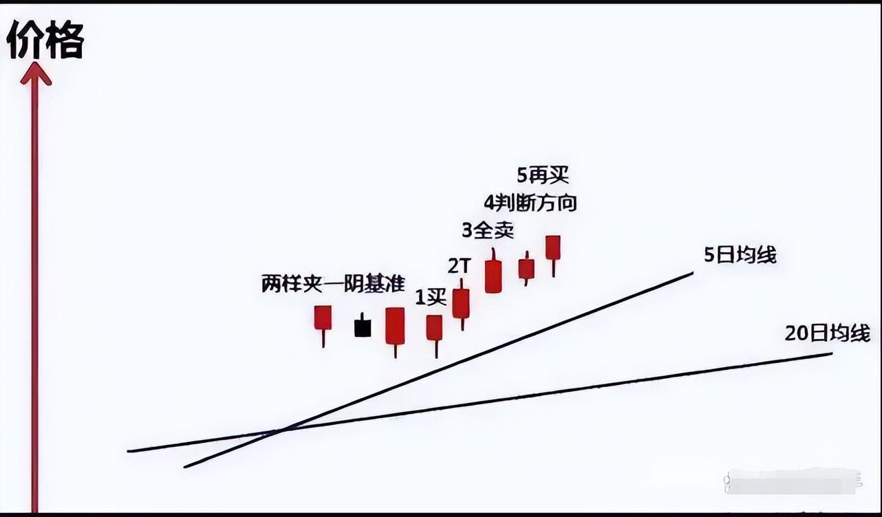 三年内追回百万亏损只因这套90散户都不知道的盈利技巧谨记