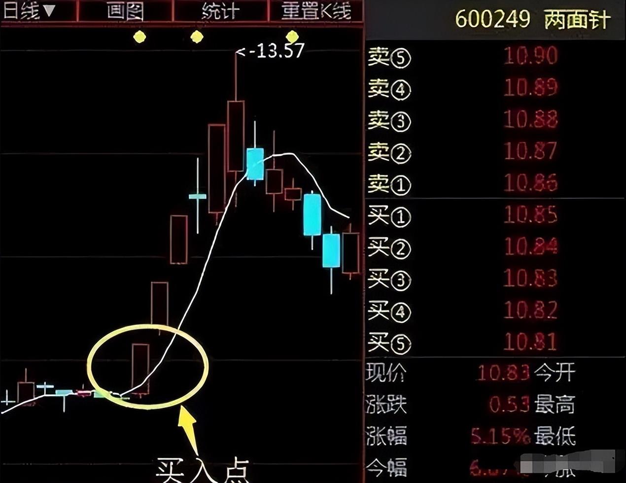 三年内追回百万亏损只因这套90散户都不知道的盈利技巧谨记