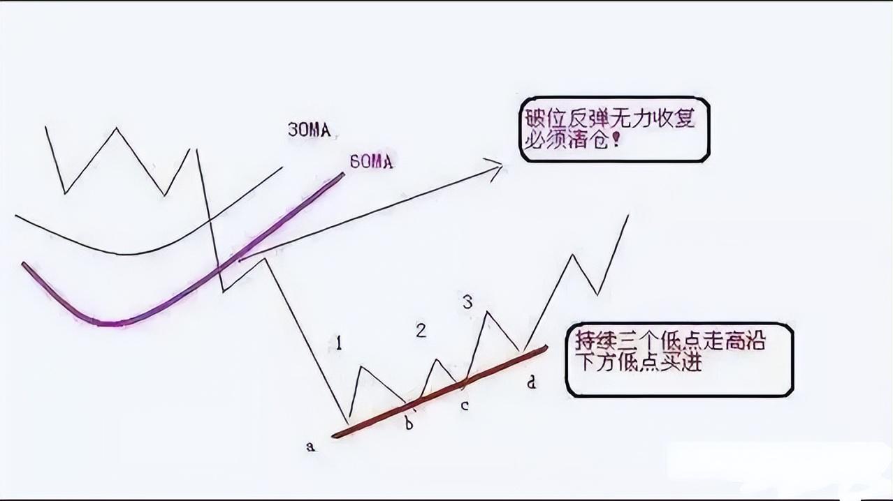 三年内追回百万亏损只因这套90散户都不知道的盈利技巧谨记