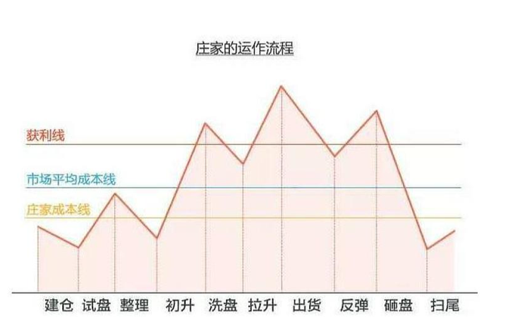 庄家是如何洗盘的？曝光庄家操作一只股票的全过程太触目惊心了