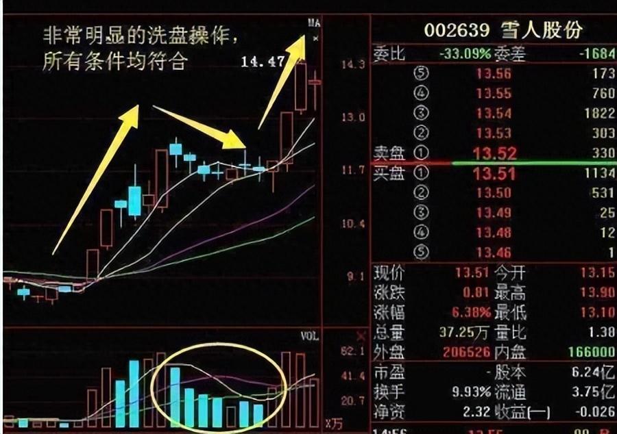 庄家是如何洗盘的？曝光庄家操作一只股票的全过程太触目惊心了