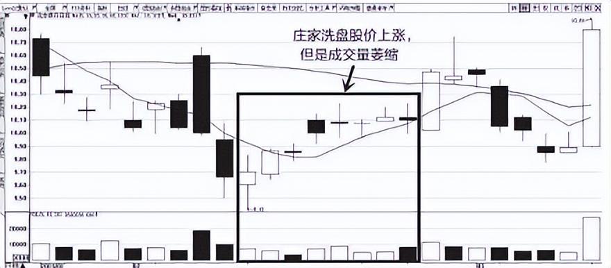 庄家是如何洗盘的？曝光庄家操作一只股票的全过程太触目惊心了