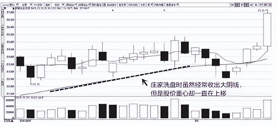 庄家是如何洗盘的？曝光庄家操作一只股票的全过程太触目惊心了