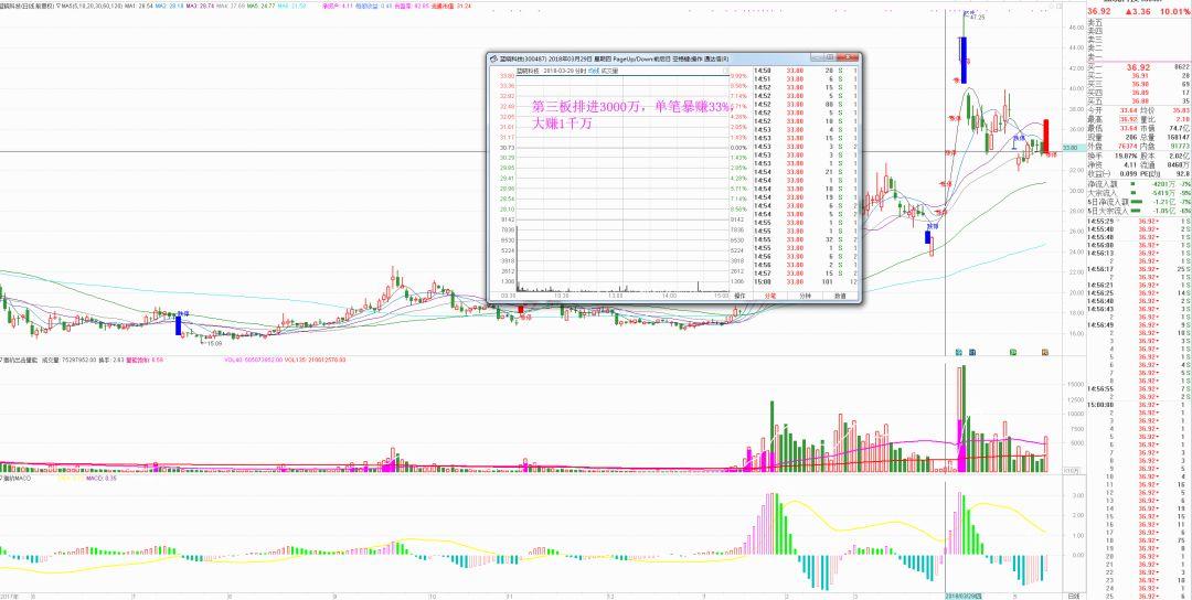 7年翻千倍！游资大佬作手新一的传奇成长历程及操盘手法图解