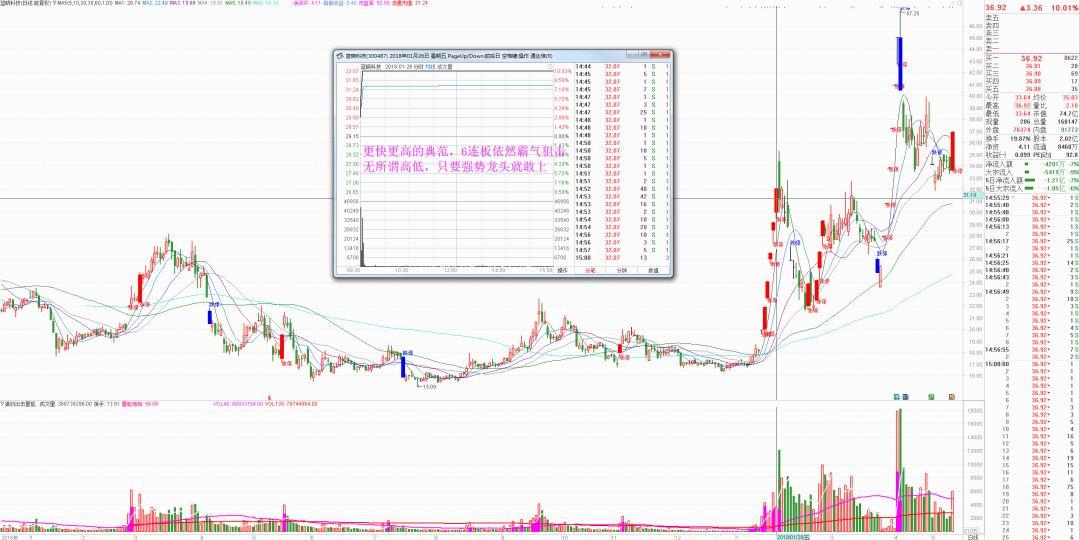 7年翻千倍！游资大佬作手新一的传奇成长历程及操盘手法图解