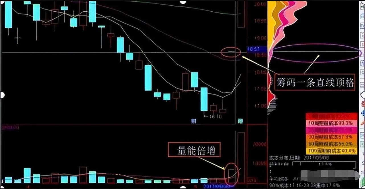 A股从亏损90万到盈利780万全靠股市最强筹码一线天战法