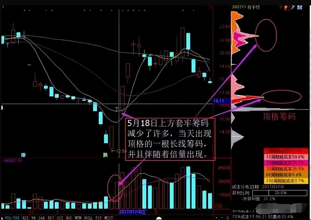 A股从亏损90万到盈利780万全靠股市最强筹码一线天战法