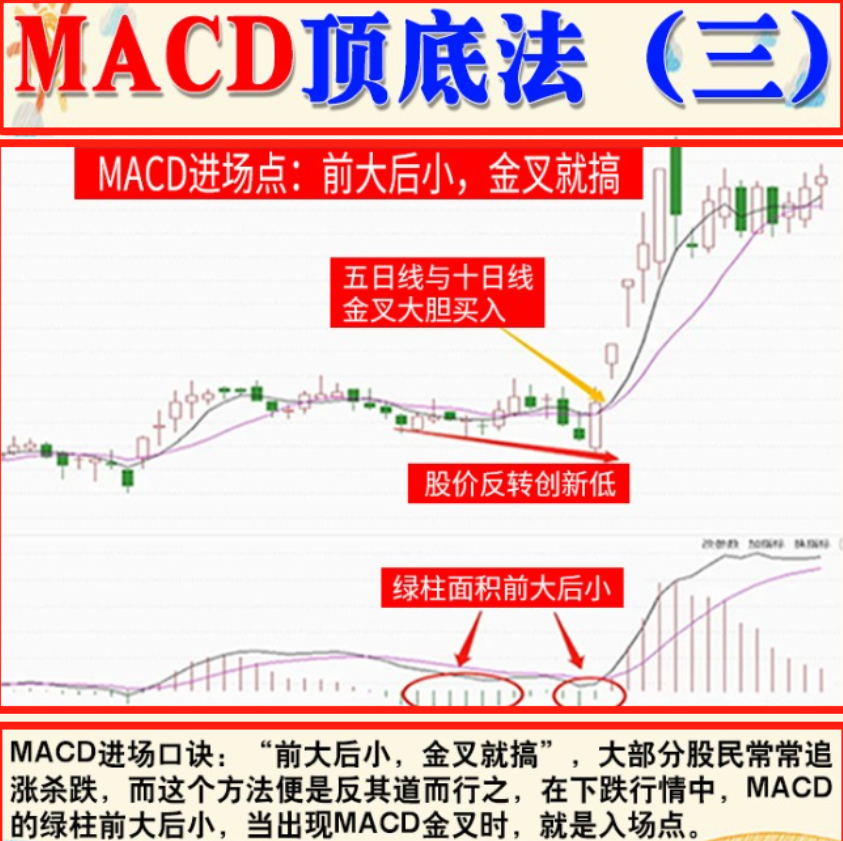 指标之王专场！写给不会看MACD的散户此文干货满满全程高能！