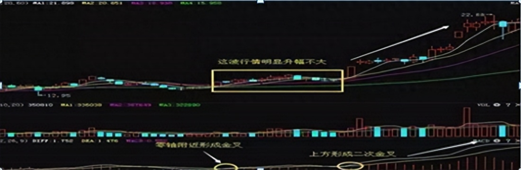 指标之王专场！写给不会看MACD的散户此文干货满满全程高能！