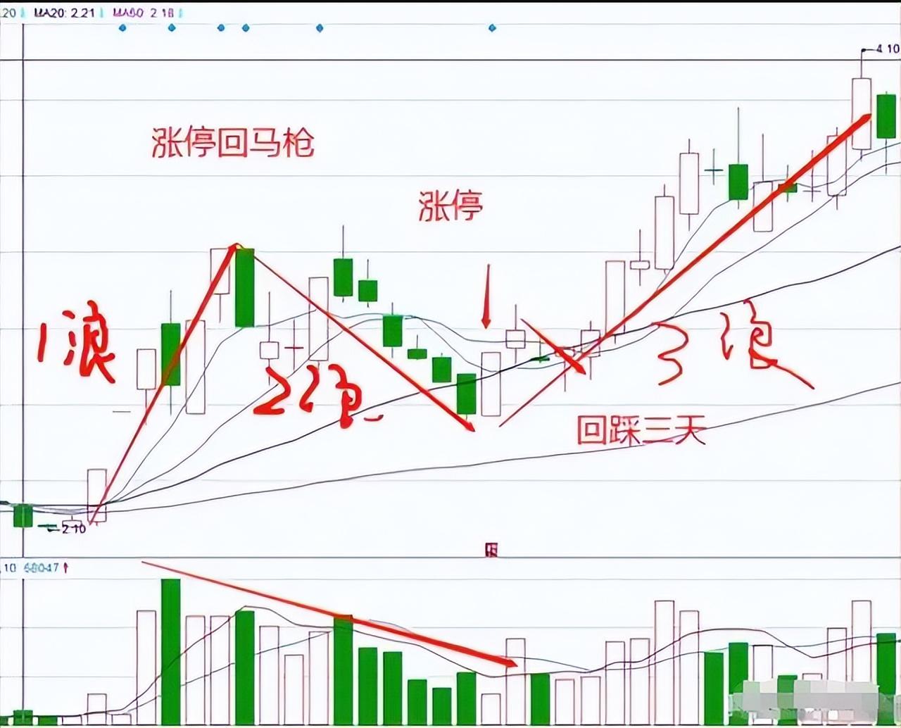 如果你立志把炒股当作第一职业本文将是你的垫脚石很短很深！
