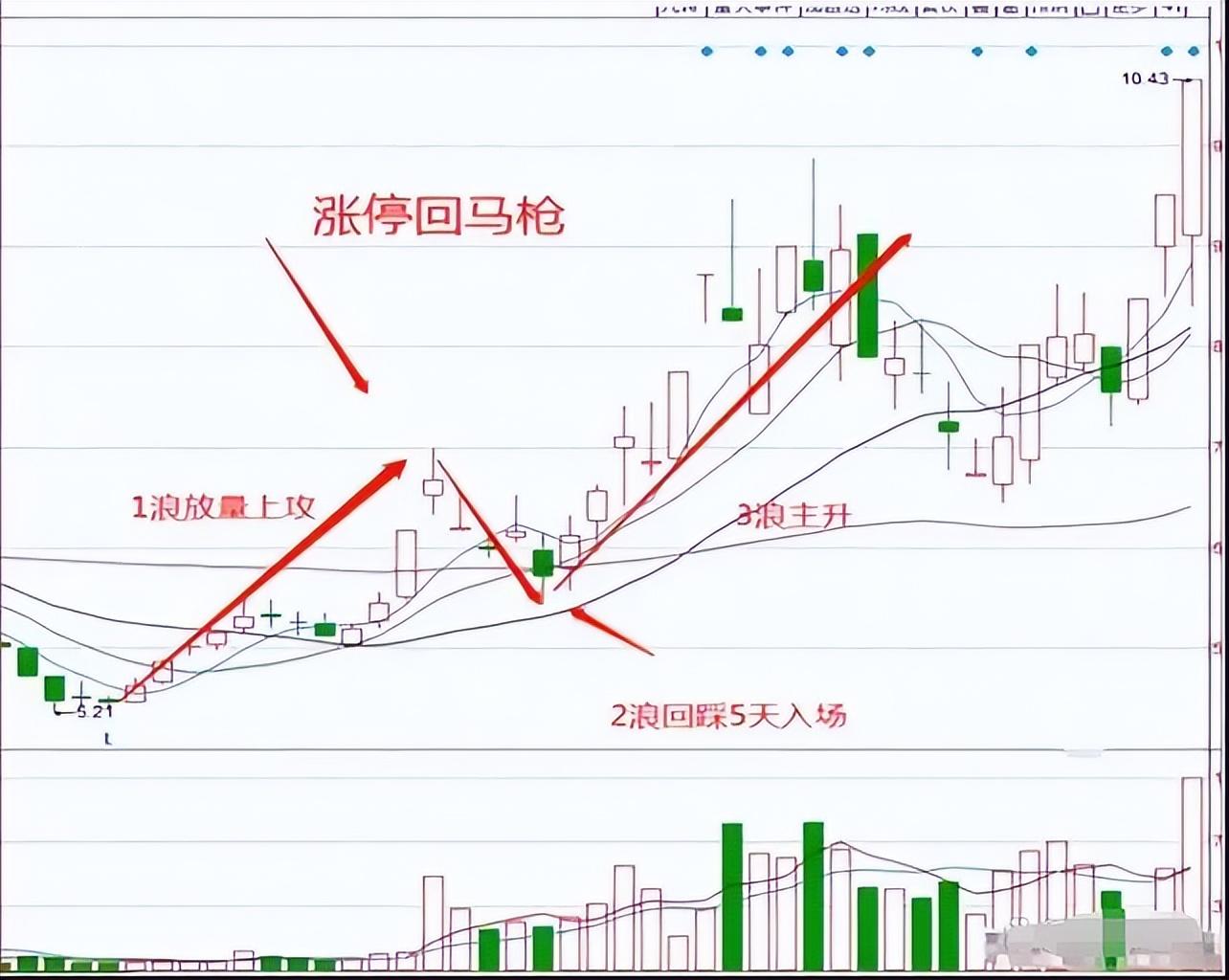 如果你立志把炒股当作第一职业本文将是你的垫脚石很短很深！