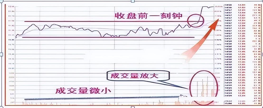 中国股市无人知晓的秘密牢记尾盘5分钟买入赚到怀疑人生
