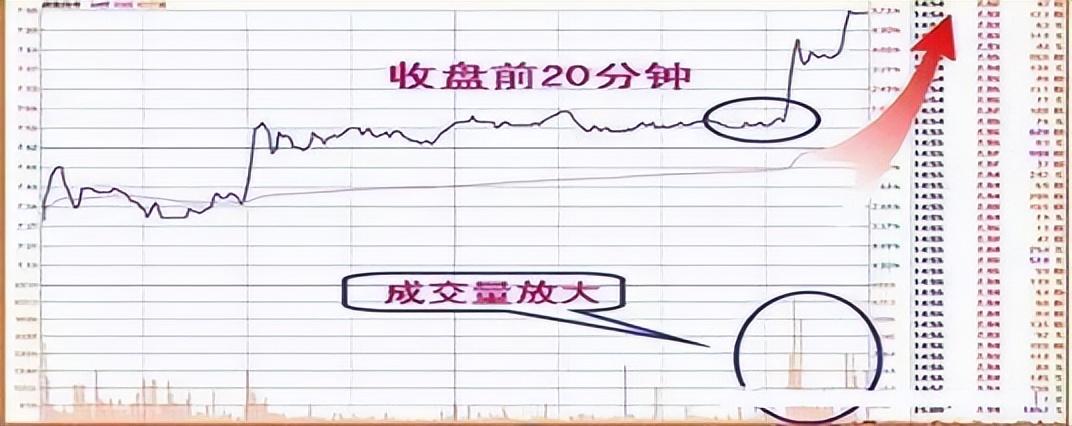 中国股市无人知晓的秘密牢记尾盘5分钟买入赚到怀疑人生