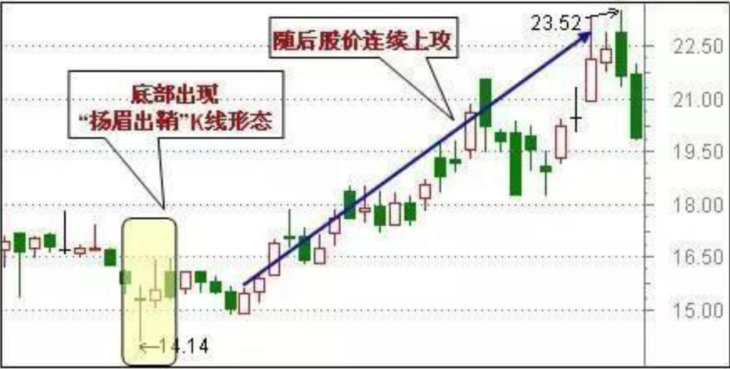 中国股市民间牛散都在用的K线图战法大全,悟透每天轻松稳定收益