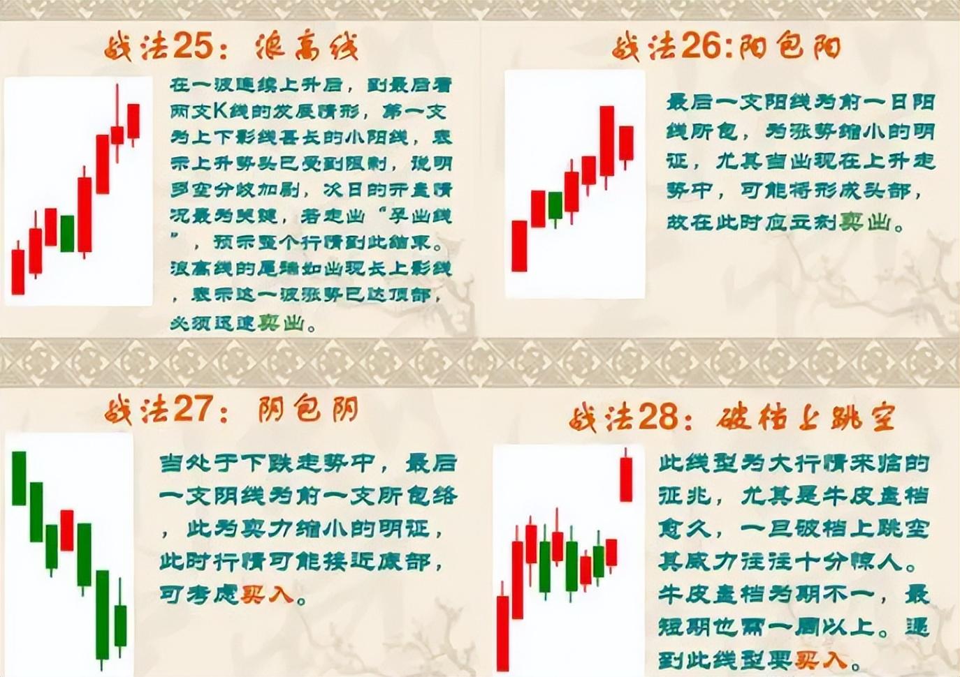 中国股市民间牛散都在用的K线图战法大全,悟透每天轻松稳定收益
