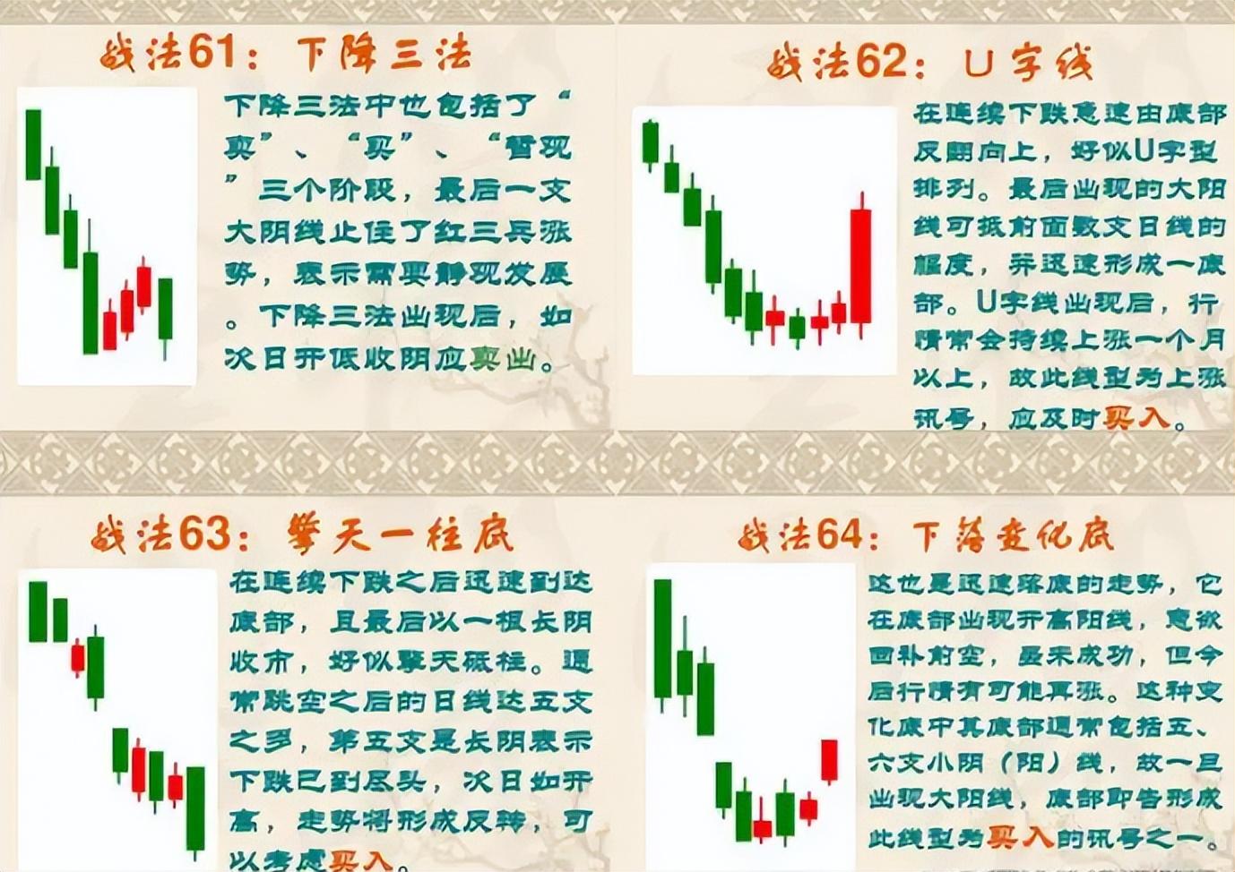 中国股市民间牛散都在用的K线图战法大全,悟透每天轻松稳定收益