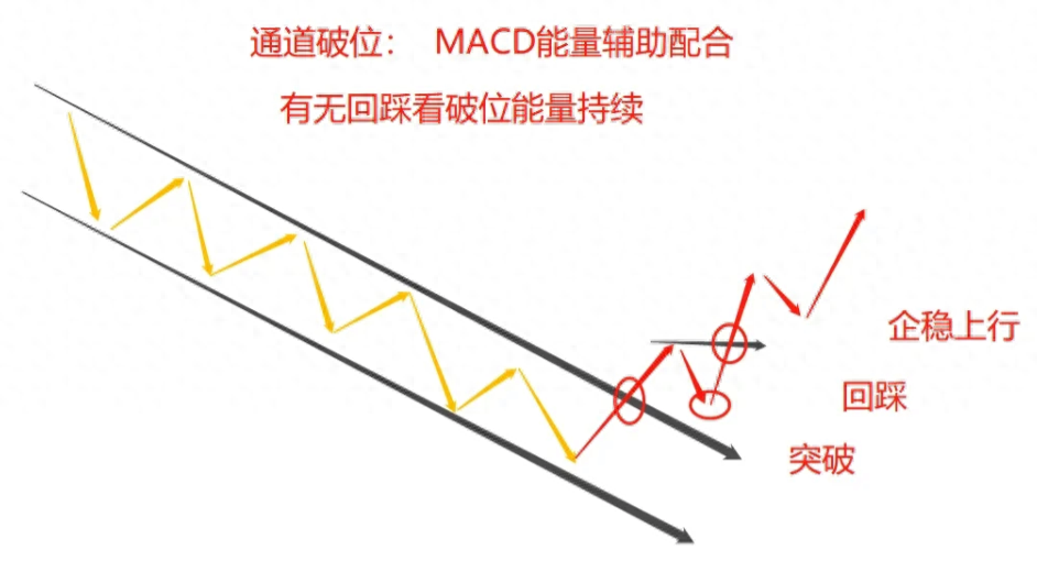 中国股市我曾在迷茫之际悟透通道突破战法完美过渡低谷期