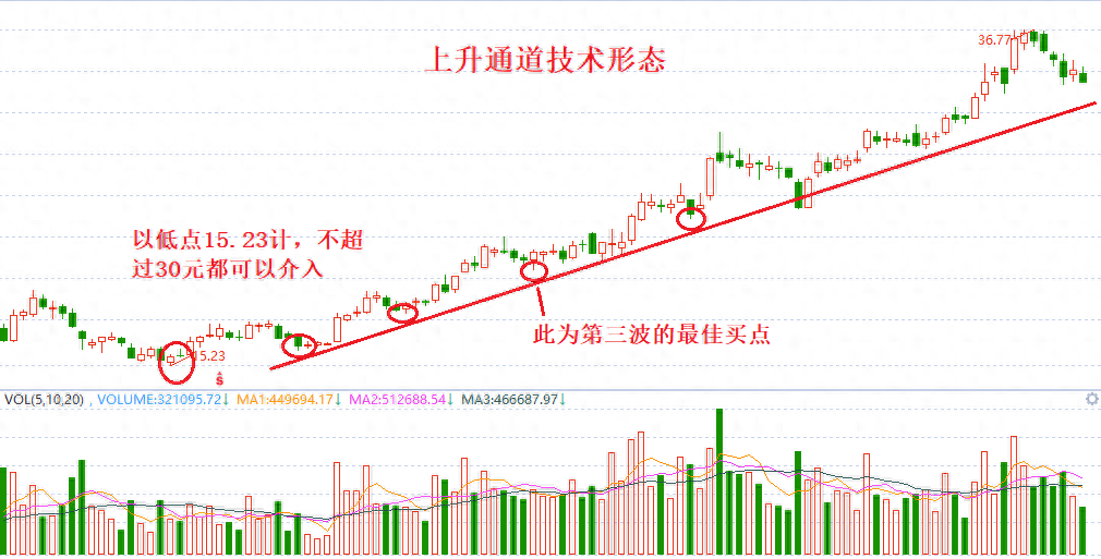 中国股市我曾在迷茫之际悟透通道突破战法完美过渡低谷期