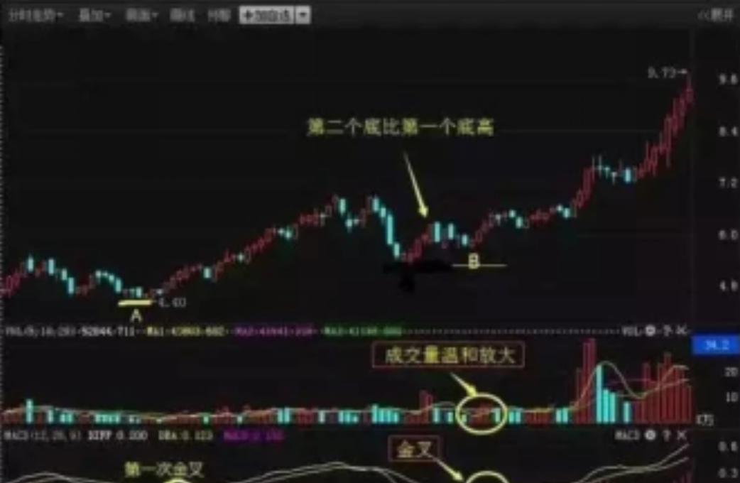 三年内从亏损70w到盈利600w只因我悟透MACD操盘必杀绝技