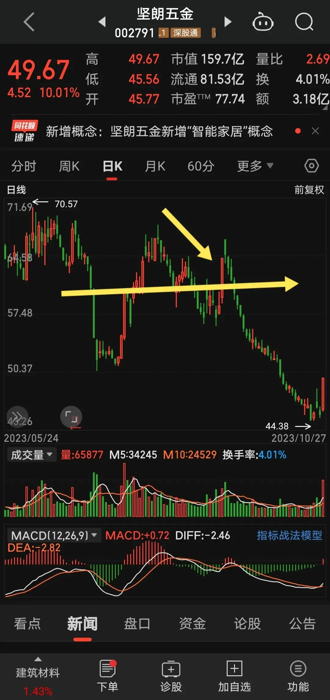 有一种手法叫做涨停打板