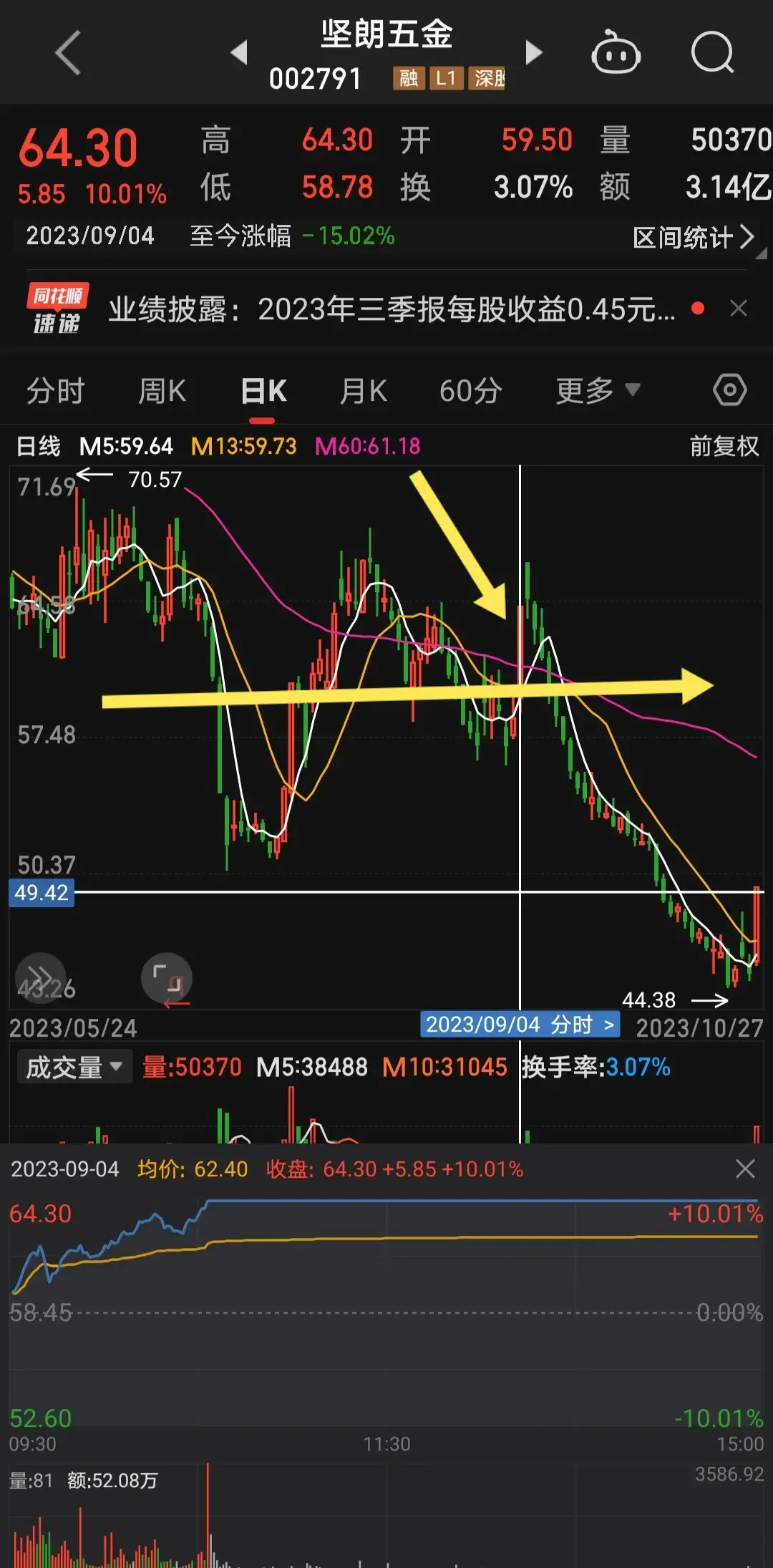 有一种手法叫做涨停打板