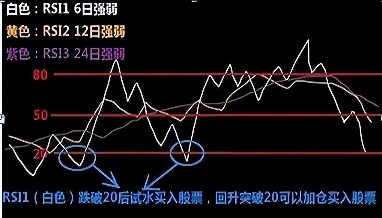 17个月从5万本金运作到300万只因牢记这套RSI指标买卖法