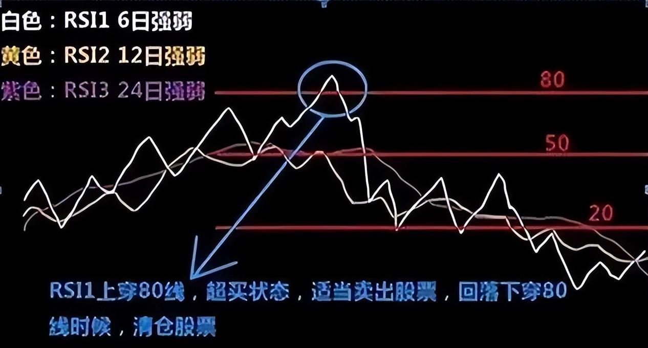 17个月从5万本金运作到300万只因牢记这套RSI指标买卖法