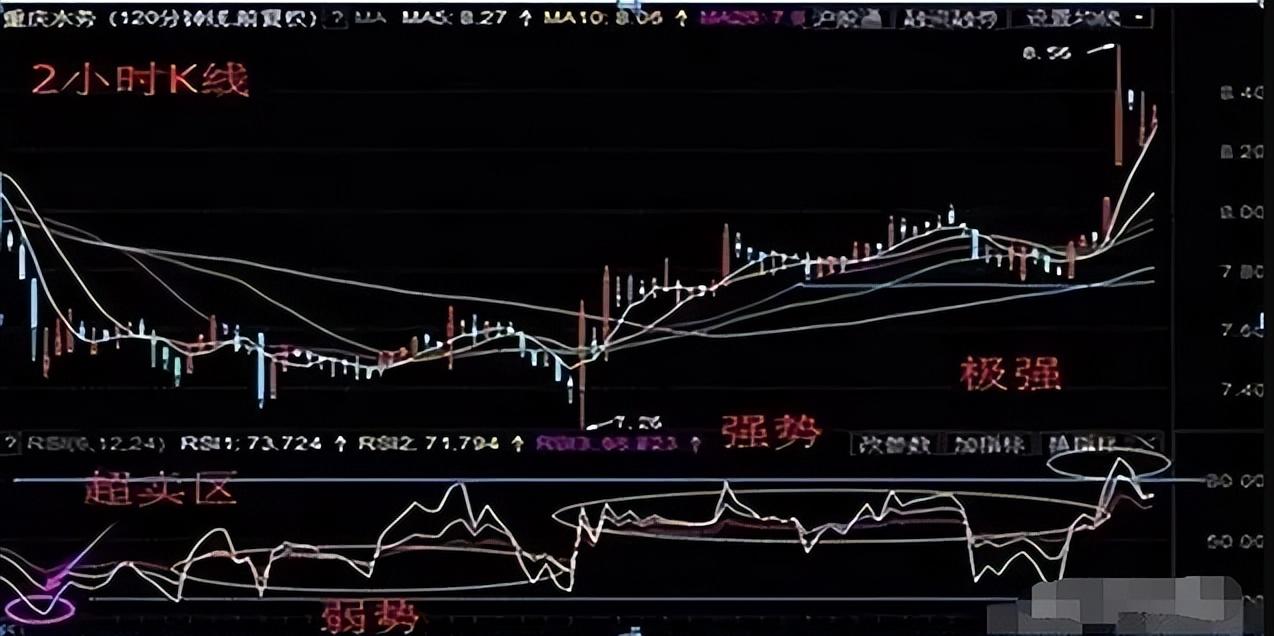 17个月从5万本金运作到300万只因牢记这套RSI指标买卖法