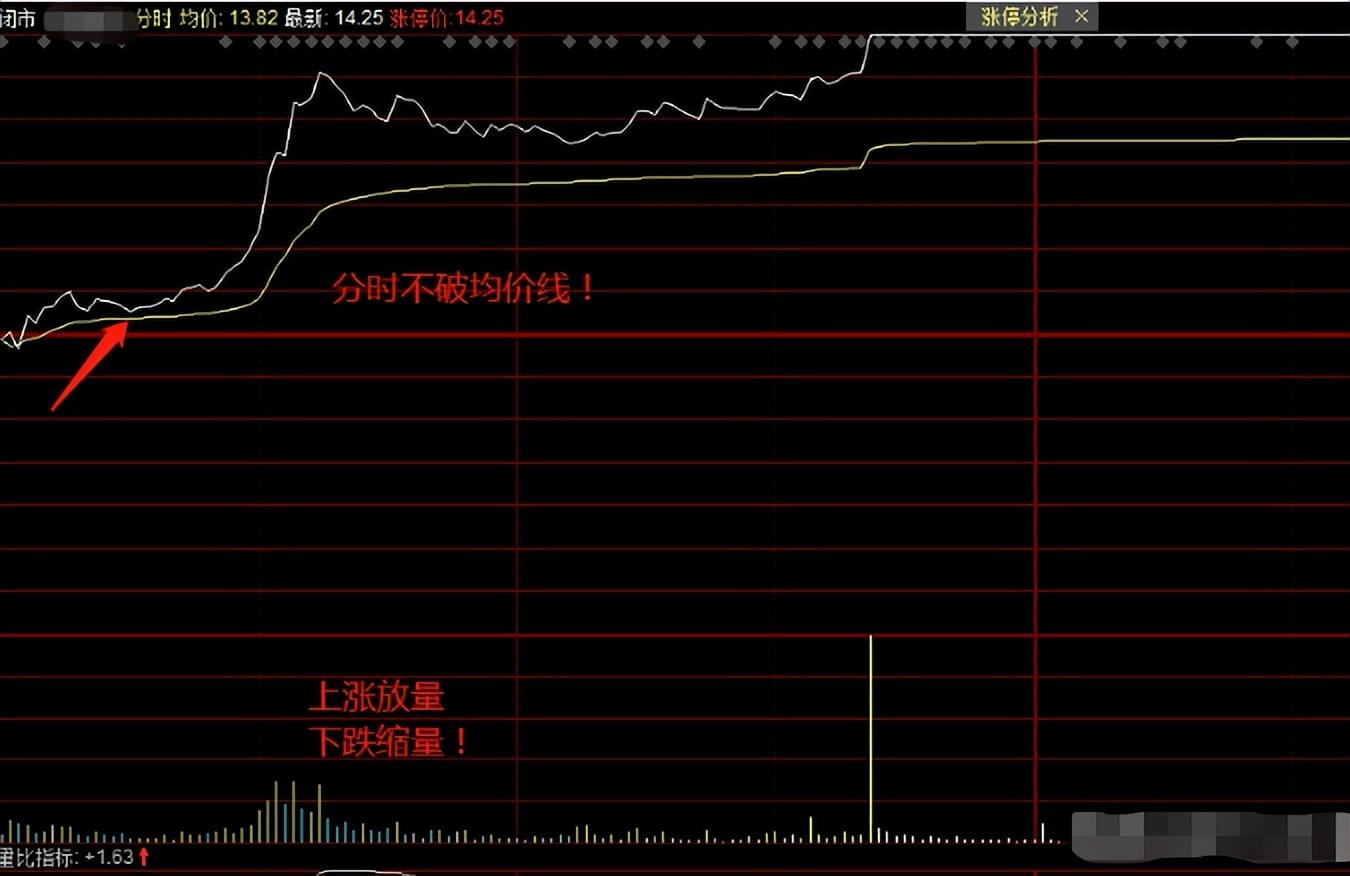 一篇文章告诉你用什么方法可以选出一支第二天能大幅上涨的股票