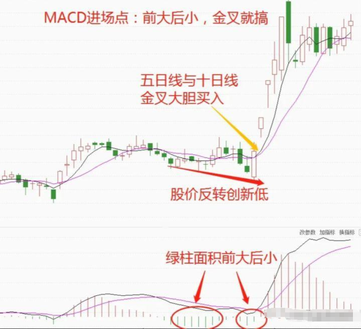 如果你立志把炒股当作第一职业本文将是你的垫脚石很短很深！
