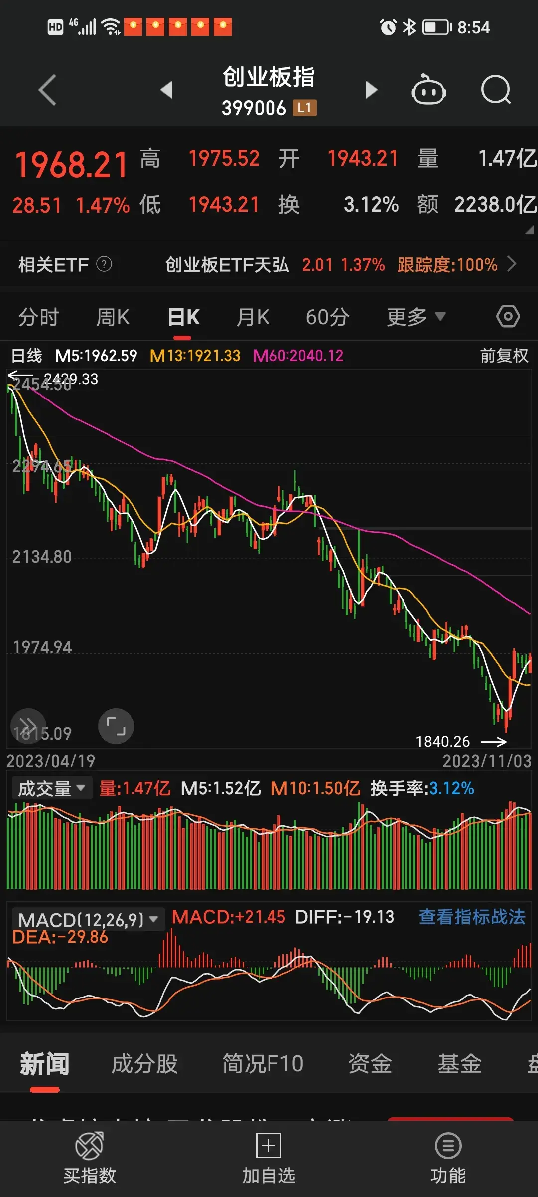 我相信牛市一定会来的牛市离我们不远了