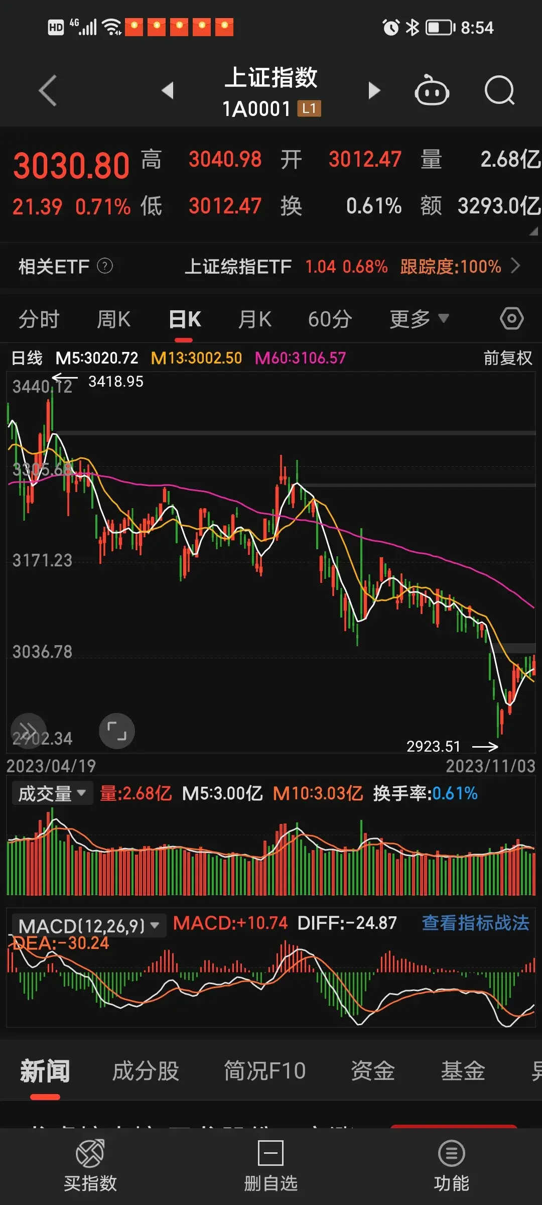 我相信牛市一定会来的牛市离我们不远了